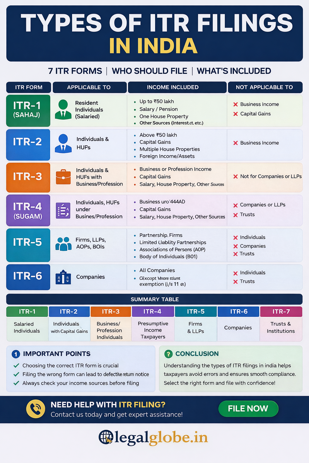 Types of ITR